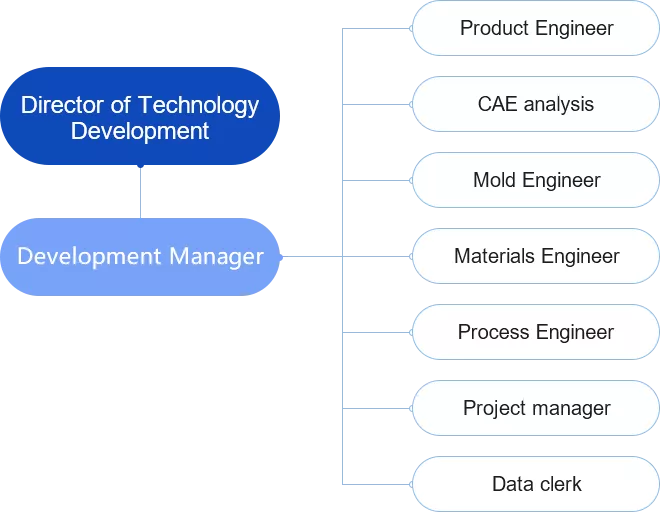 Product Development