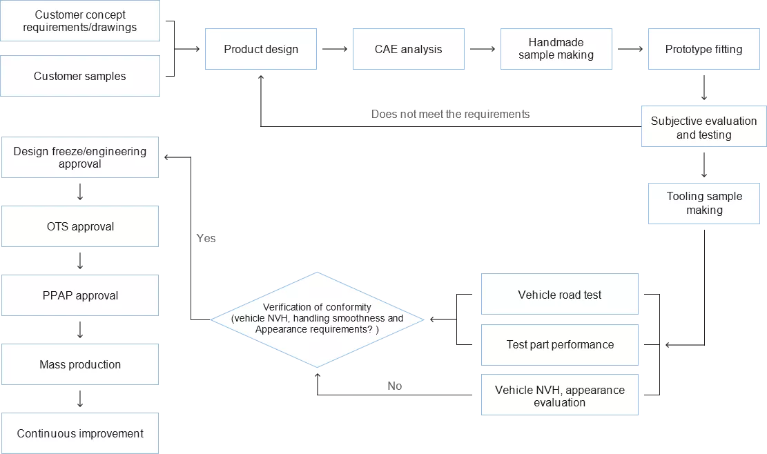 Product Development Process