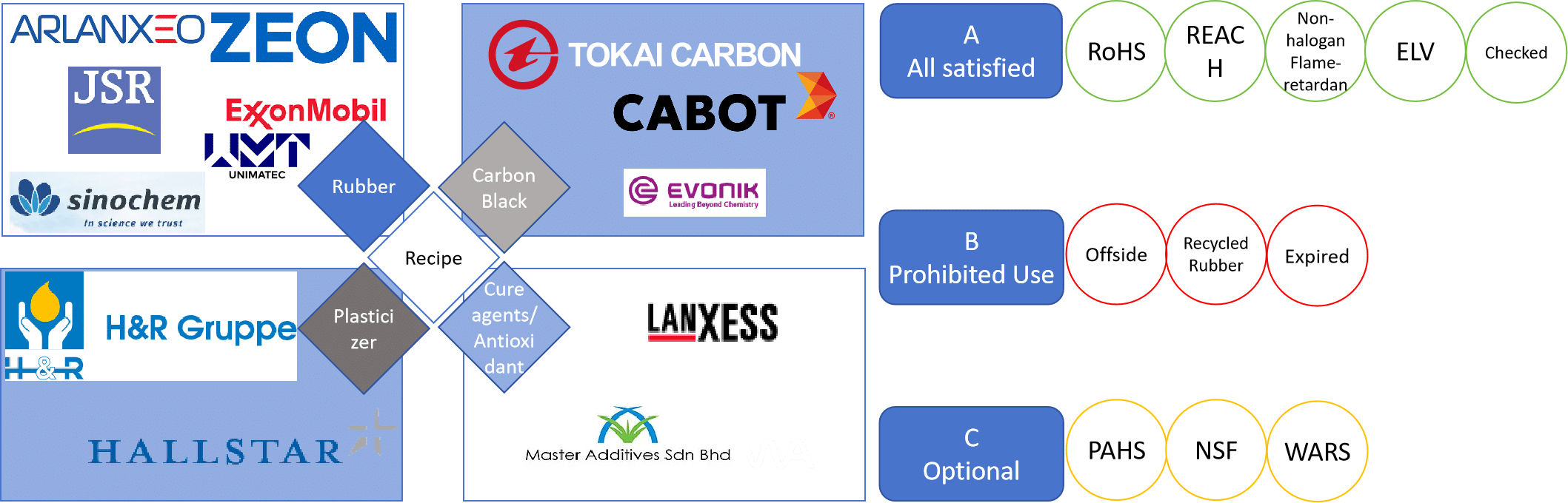 material engineering and rubber mixing